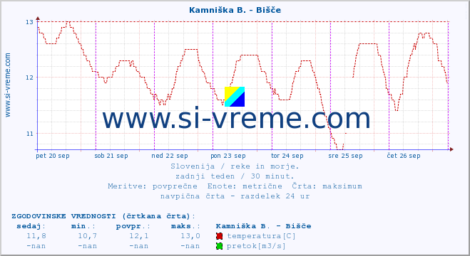 POVPREČJE :: Kamniška B. - Bišče :: temperatura | pretok | višina :: zadnji teden / 30 minut.