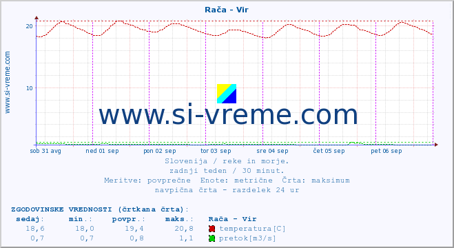 POVPREČJE :: Rača - Vir :: temperatura | pretok | višina :: zadnji teden / 30 minut.