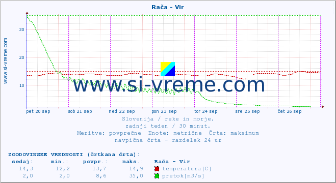 POVPREČJE :: Rača - Vir :: temperatura | pretok | višina :: zadnji teden / 30 minut.