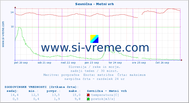 POVPREČJE :: Sevnična - Metni vrh :: temperatura | pretok | višina :: zadnji teden / 30 minut.