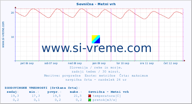 POVPREČJE :: Sevnična - Metni vrh :: temperatura | pretok | višina :: zadnji teden / 30 minut.