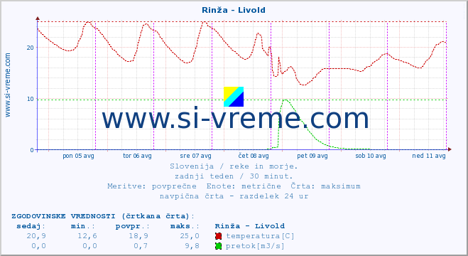 POVPREČJE :: Rinža - Livold :: temperatura | pretok | višina :: zadnji teden / 30 minut.