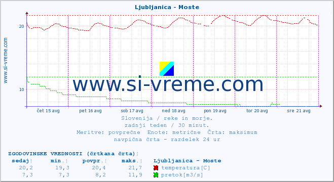 POVPREČJE :: Ljubljanica - Moste :: temperatura | pretok | višina :: zadnji teden / 30 minut.