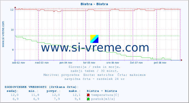 POVPREČJE :: Bistra - Bistra :: temperatura | pretok | višina :: zadnji teden / 30 minut.