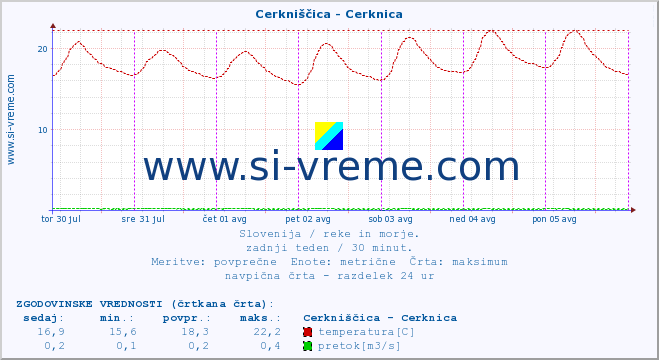 POVPREČJE :: Cerkniščica - Cerknica :: temperatura | pretok | višina :: zadnji teden / 30 minut.