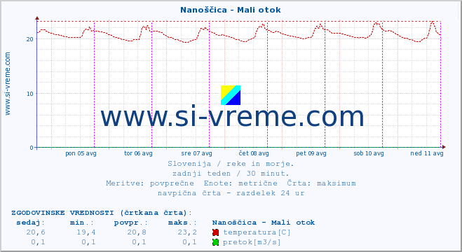 POVPREČJE :: Nanoščica - Mali otok :: temperatura | pretok | višina :: zadnji teden / 30 minut.