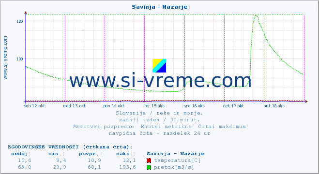 POVPREČJE :: Savinja - Nazarje :: temperatura | pretok | višina :: zadnji teden / 30 minut.