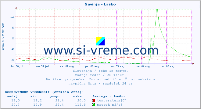 POVPREČJE :: Savinja - Laško :: temperatura | pretok | višina :: zadnji teden / 30 minut.