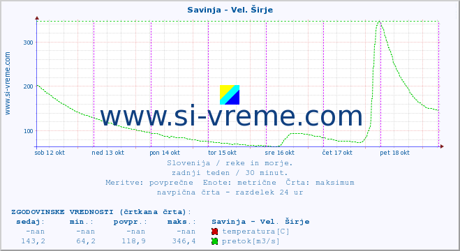 POVPREČJE :: Savinja - Vel. Širje :: temperatura | pretok | višina :: zadnji teden / 30 minut.