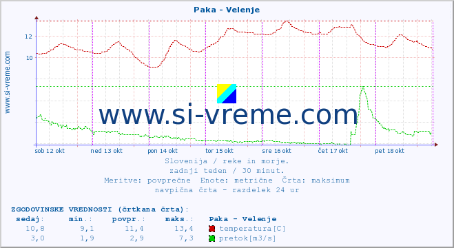 POVPREČJE :: Paka - Velenje :: temperatura | pretok | višina :: zadnji teden / 30 minut.