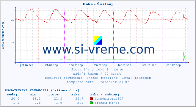 POVPREČJE :: Paka - Šoštanj :: temperatura | pretok | višina :: zadnji teden / 30 minut.