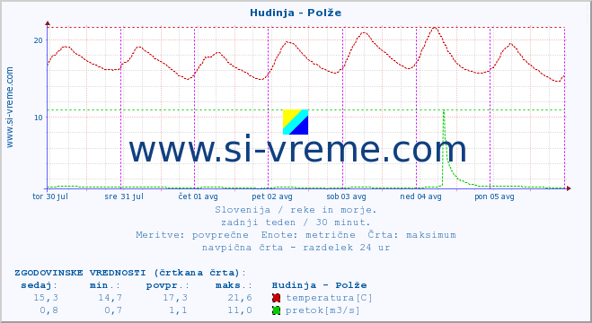 POVPREČJE :: Hudinja - Polže :: temperatura | pretok | višina :: zadnji teden / 30 minut.