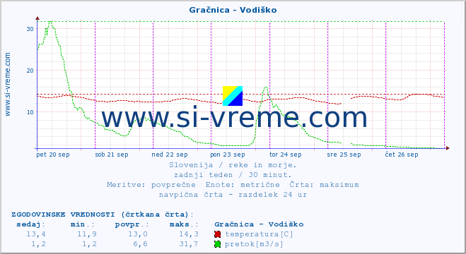 POVPREČJE :: Gračnica - Vodiško :: temperatura | pretok | višina :: zadnji teden / 30 minut.