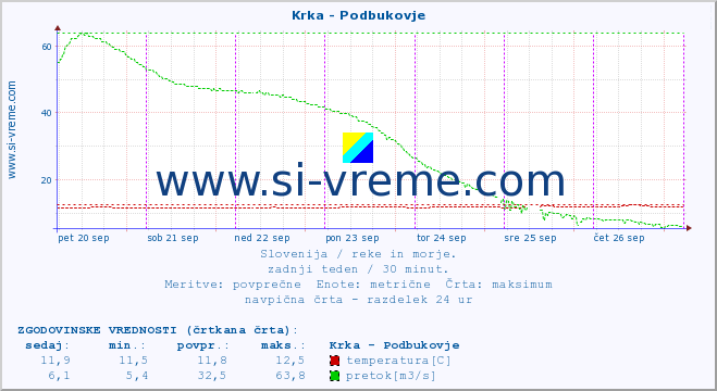 POVPREČJE :: Krka - Podbukovje :: temperatura | pretok | višina :: zadnji teden / 30 minut.