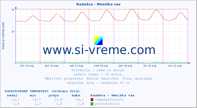 POVPREČJE :: Radešca - Meniška vas :: temperatura | pretok | višina :: zadnji teden / 30 minut.