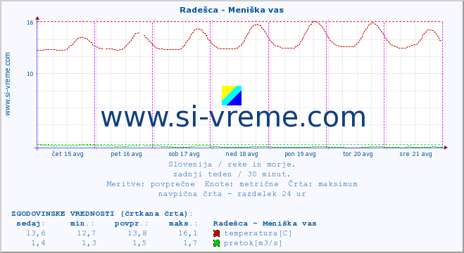 POVPREČJE :: Radešca - Meniška vas :: temperatura | pretok | višina :: zadnji teden / 30 minut.