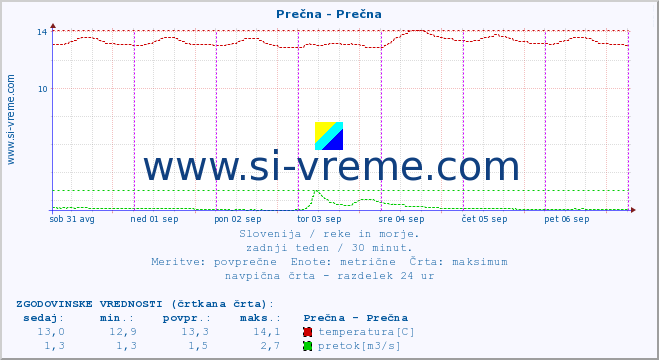 POVPREČJE :: Prečna - Prečna :: temperatura | pretok | višina :: zadnji teden / 30 minut.