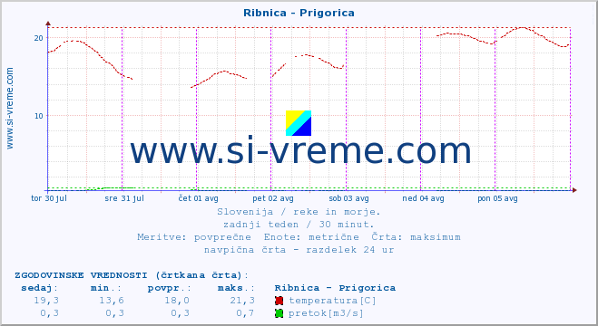 POVPREČJE :: Ribnica - Prigorica :: temperatura | pretok | višina :: zadnji teden / 30 minut.