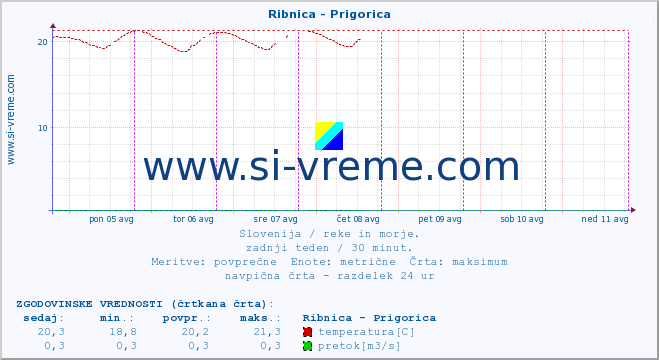 POVPREČJE :: Ribnica - Prigorica :: temperatura | pretok | višina :: zadnji teden / 30 minut.