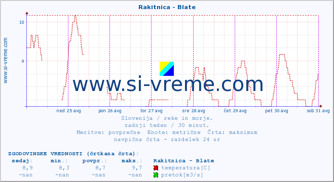 POVPREČJE :: Rakitnica - Blate :: temperatura | pretok | višina :: zadnji teden / 30 minut.