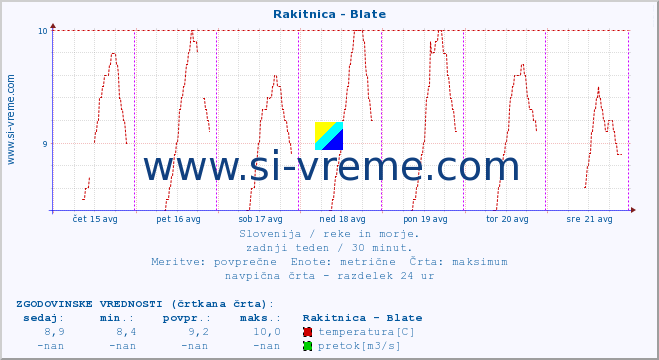 POVPREČJE :: Rakitnica - Blate :: temperatura | pretok | višina :: zadnji teden / 30 minut.