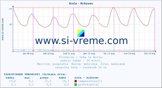 POVPREČJE :: Soča - Kršovec :: temperatura | pretok | višina :: zadnji teden / 30 minut.