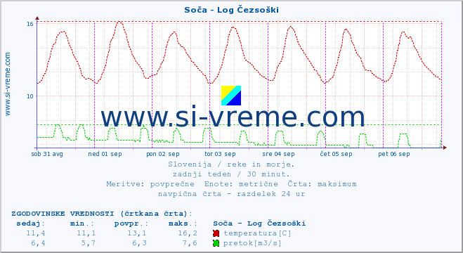 POVPREČJE :: Soča - Log Čezsoški :: temperatura | pretok | višina :: zadnji teden / 30 minut.