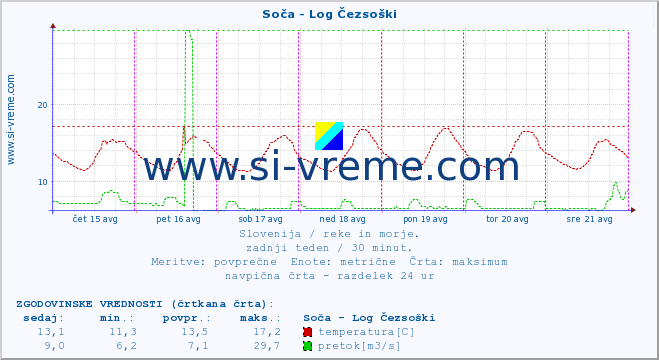 POVPREČJE :: Soča - Log Čezsoški :: temperatura | pretok | višina :: zadnji teden / 30 minut.