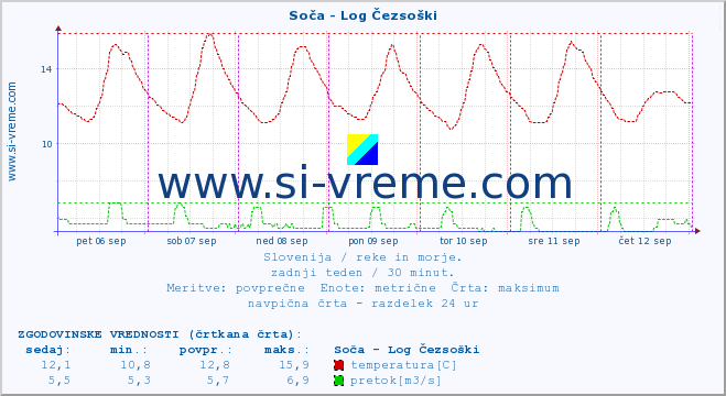 POVPREČJE :: Soča - Log Čezsoški :: temperatura | pretok | višina :: zadnji teden / 30 minut.