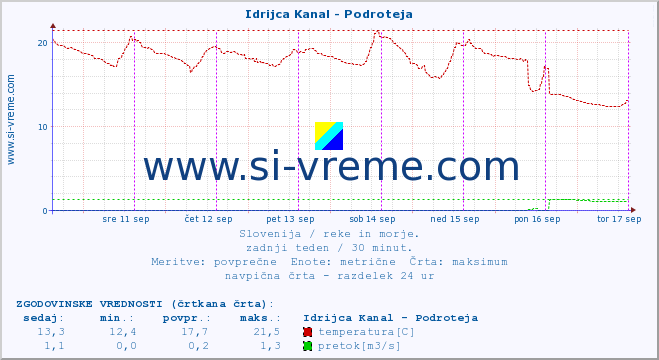 POVPREČJE :: Idrijca Kanal - Podroteja :: temperatura | pretok | višina :: zadnji teden / 30 minut.