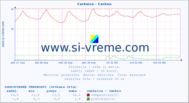 POVPREČJE :: Cerknica - Cerkno :: temperatura | pretok | višina :: zadnji teden / 30 minut.