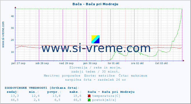 POVPREČJE :: Bača - Bača pri Modreju :: temperatura | pretok | višina :: zadnji teden / 30 minut.