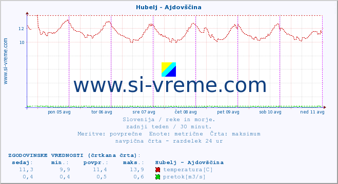 POVPREČJE :: Hubelj - Ajdovščina :: temperatura | pretok | višina :: zadnji teden / 30 minut.