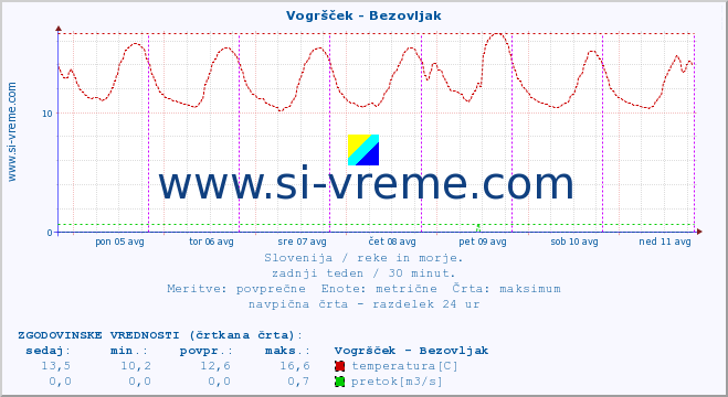 POVPREČJE :: Vogršček - Bezovljak :: temperatura | pretok | višina :: zadnji teden / 30 minut.