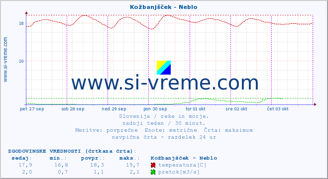 POVPREČJE :: Kožbanjšček - Neblo :: temperatura | pretok | višina :: zadnji teden / 30 minut.