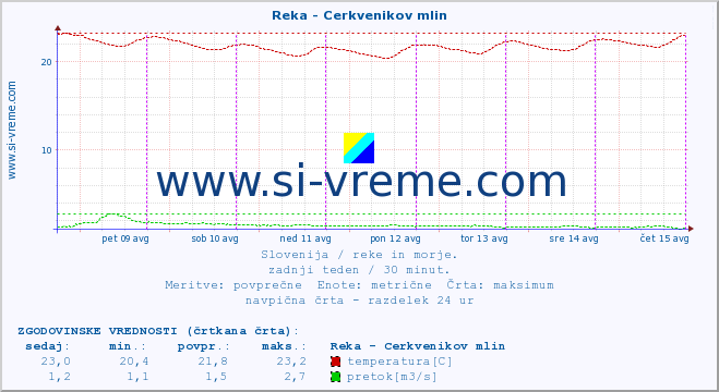 POVPREČJE :: Reka - Cerkvenikov mlin :: temperatura | pretok | višina :: zadnji teden / 30 minut.