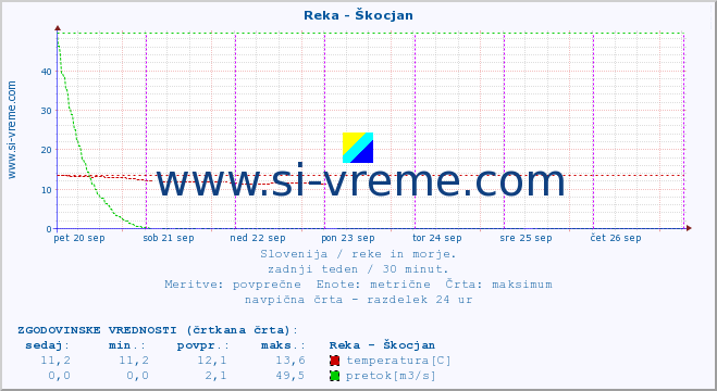 POVPREČJE :: Reka - Škocjan :: temperatura | pretok | višina :: zadnji teden / 30 minut.