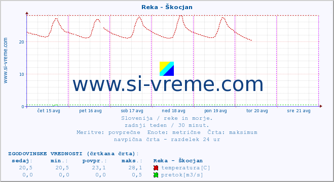 POVPREČJE :: Reka - Škocjan :: temperatura | pretok | višina :: zadnji teden / 30 minut.