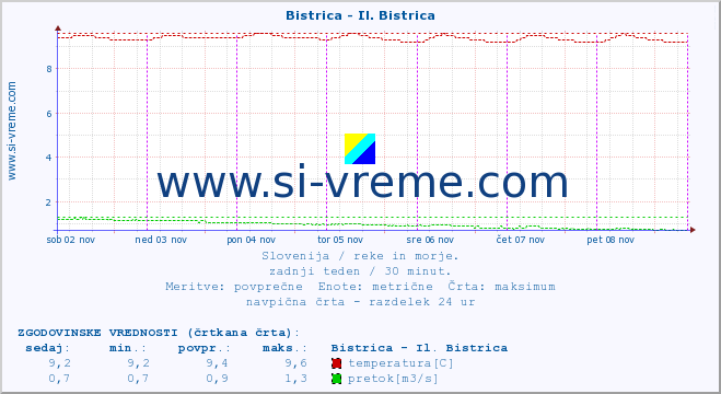 POVPREČJE :: Bistrica - Il. Bistrica :: temperatura | pretok | višina :: zadnji teden / 30 minut.