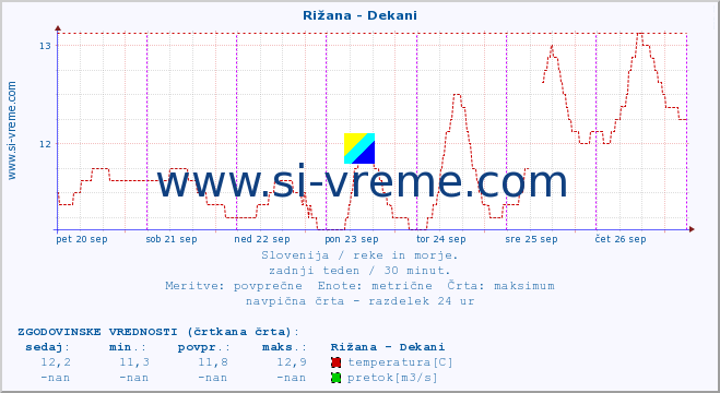 POVPREČJE :: Rižana - Dekani :: temperatura | pretok | višina :: zadnji teden / 30 minut.