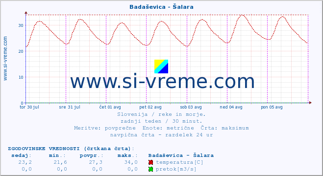 POVPREČJE :: Badaševica - Šalara :: temperatura | pretok | višina :: zadnji teden / 30 minut.