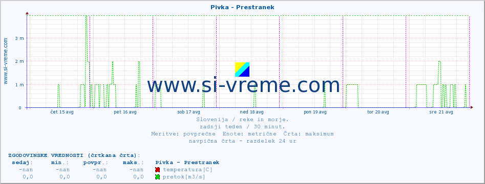 POVPREČJE :: Pivka - Prestranek :: temperatura | pretok | višina :: zadnji teden / 30 minut.