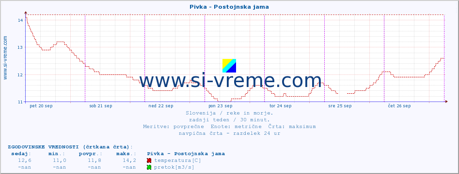 POVPREČJE :: Pivka - Postojnska jama :: temperatura | pretok | višina :: zadnji teden / 30 minut.