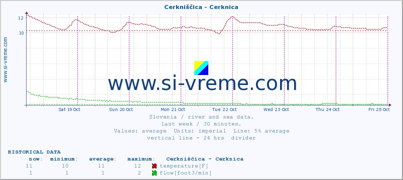  :: Cerkniščica - Cerknica :: temperature | flow | height :: last week / 30 minutes.