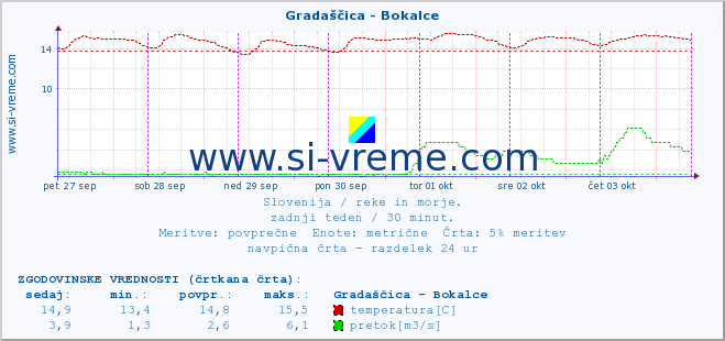 POVPREČJE :: Gradaščica - Bokalce :: temperatura | pretok | višina :: zadnji teden / 30 minut.