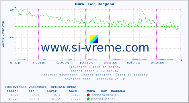 POVPREČJE :: Mura - Gor. Radgona :: temperatura | pretok | višina :: zadnji teden / 30 minut.