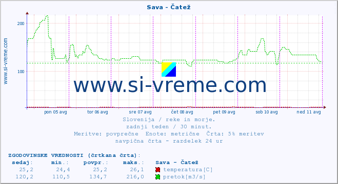 POVPREČJE :: Sava - Čatež :: temperatura | pretok | višina :: zadnji teden / 30 minut.