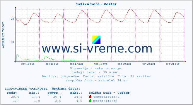 POVPREČJE :: Selška Sora - Vešter :: temperatura | pretok | višina :: zadnji teden / 30 minut.