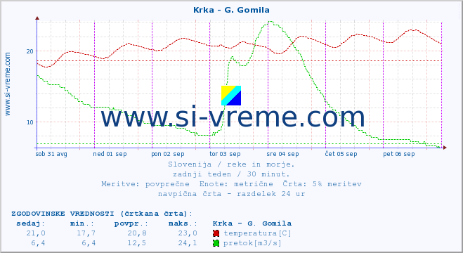 POVPREČJE :: Krka - G. Gomila :: temperatura | pretok | višina :: zadnji teden / 30 minut.