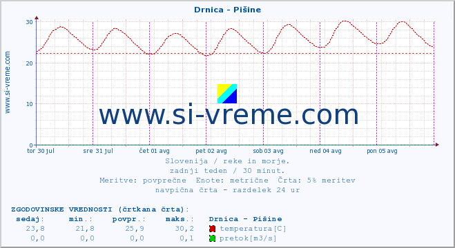 POVPREČJE :: Drnica - Pišine :: temperatura | pretok | višina :: zadnji teden / 30 minut.